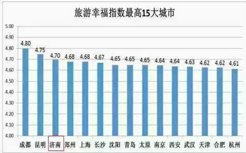 谁说济南没好玩的？咱旅游幸福指数可是全国第三！