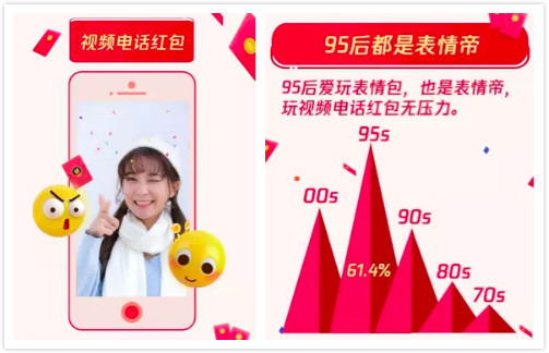 QQ春节共收发红包44.5亿个，00后个人红包占比约四成